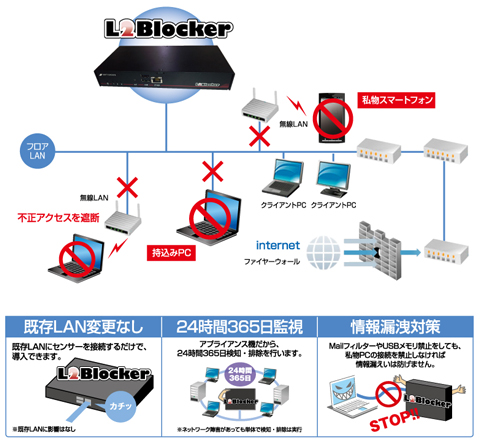 様々なセキュリティ製品の中のL2BLockerの役割