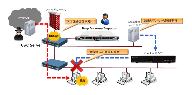 Deep Discovery Inspector と L2Blocker を利用したセキュリティ対策の構成例